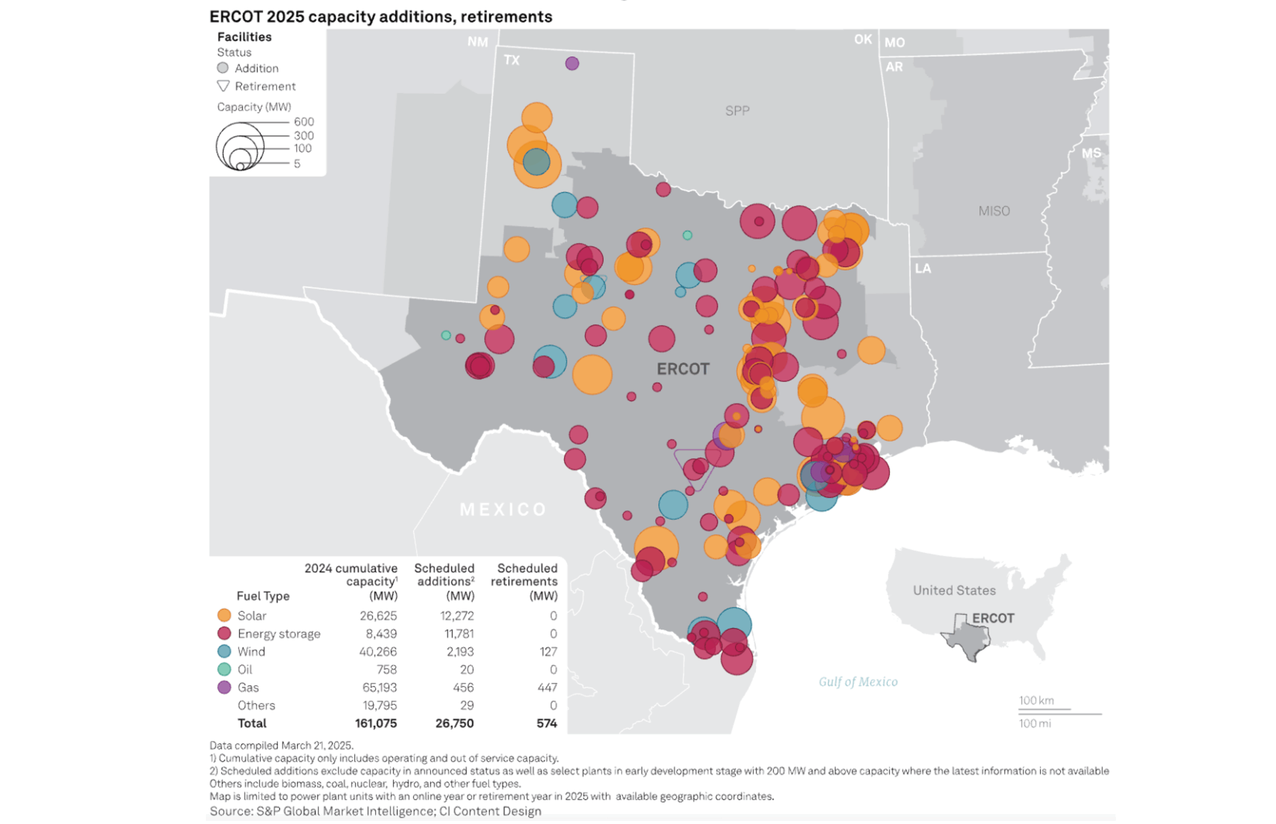 How ERCOT batteries could outperform in a mispriced summer