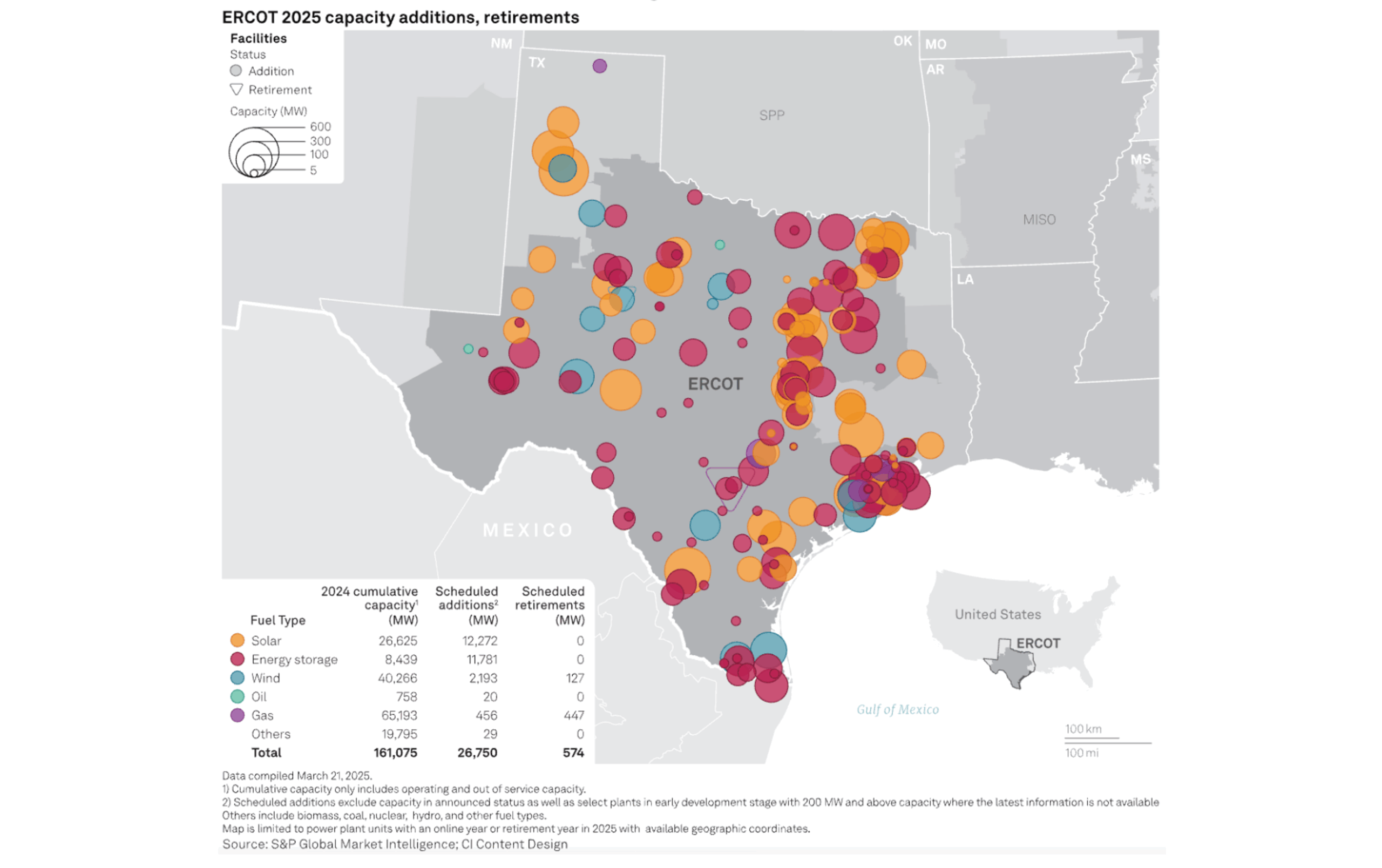 How ERCOT batteries could outperform in a mispriced summer